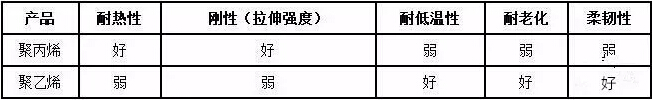 聚乙烯和聚丙烯性能差異